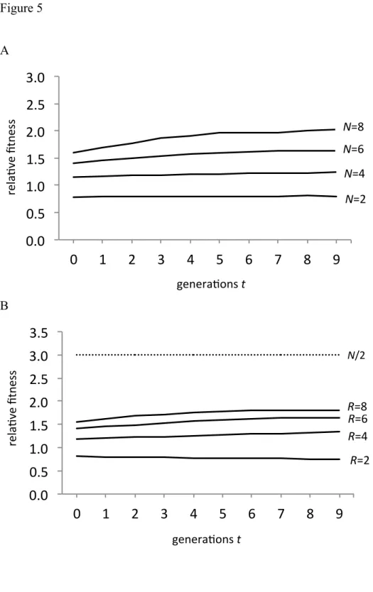 Figure 5  A  B  0.0#0.5#1.0#1.5#2.0#2.5#3.0# 0# 1# 2# 3# 4# 5# 6# 7# 8# 9#rela1ve#ﬁtnessgenera1ons#t N=6 N=4 N=2N=8 0.0#0.5#1.0#1.5#2.0#2.5#3.0#3.5# 0# 1# 2# 3# 4# 5# 6# 7# 8# 9#rela1ve#ﬁtness genera1ons#t R=6R=4 R=2R=8N/2