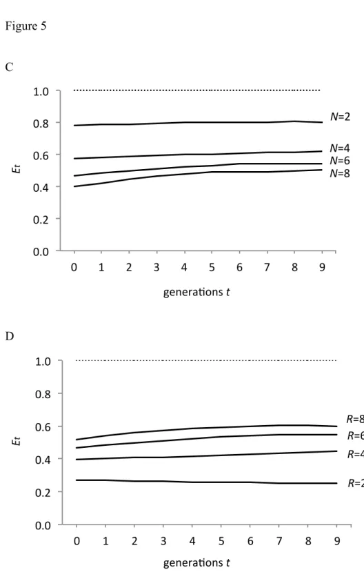 Figure 5  C  D  0.0#0.2#0.4#0.6#0.8#1.0# 0# 1# 2# 3# 4# 5# 6# 7# 8# 9###Etgenera2ons#t N=6N=8N=4 N=2 0.0#0.2#0.4#0.6#0.8#1.0# 0# 1# 2# 3# 4# 5# 6# 7# 8# 9##Et genera2ons#t R=8 R=6 R=2R=4