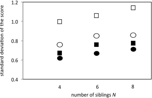 Figure 6  0.4$0.6$0.8$1.0$1.2$standard$devia2on$of$the$score number$of$siblings$N6 84