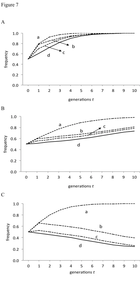 Figure 7  A  B  C  0.0#0.2#0.4#0.6#0.8#1.0# 0# 1# 2# 3# 4# 5# 6# 7# 8# 9# 10#frequencygenera7ons#tabdc0.0#0.2#0.4#0.6#0.8#1.0#0#1#2#3#4#5#6#7#8#9#10#frequencygenera7ons#tabcd 0.0#0.2#0.4#0.6#0.8#1.0# 0# 1# 2# 3# 4# 5# 6# 7# 8# 9# 10#frequency genera7ons#ta