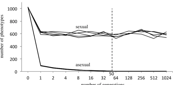 Figure 3  0"200"400"600"800"1000" 0" 1" 2" 4" 8" 16" 32" 64" 128" 256" 512" 1024"number of phenotypes number of generations50sexual asexual