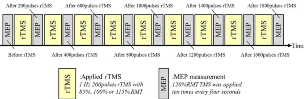 Figure 2.1 Time scale of the experiment. MEPs were measured before and after each rTMS  train of 200 pulses