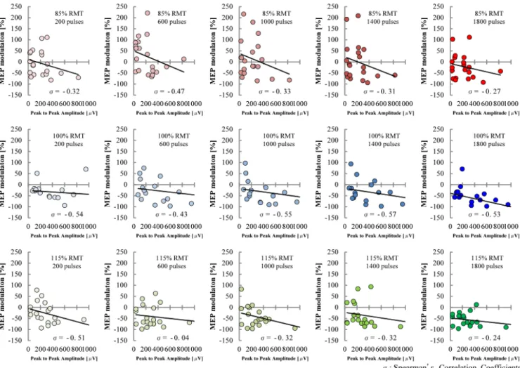 Figure 2.5  Correlations between rTMS effects and peak to peak MEP amplitude. Negative correlations are present between the rTMS  effects and MEP amplitudes