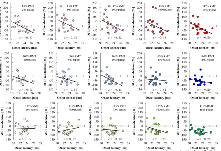 Figure 2.6 Correlations between rTMS effect and onset latency. Negative correlations are present between the rTMS effects and the duration of  onset after application ofying 200–1800 pulses of 85% RMT rTMS