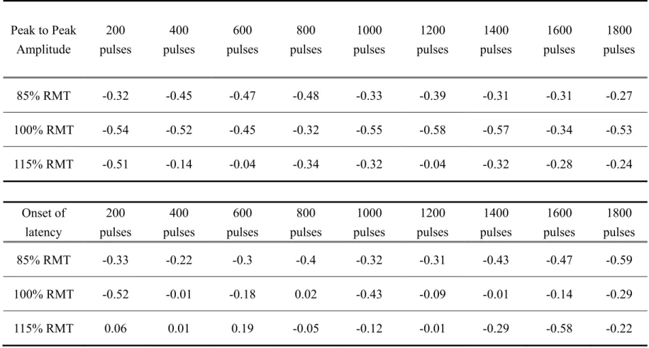 Table 2.1 Spearman’s correlation coefficients between MEP modulation and MEP features (peak to peak amplitude and onset latency)