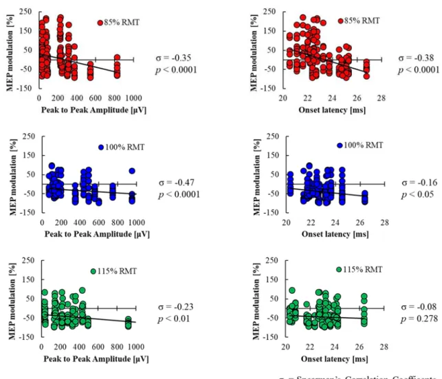 Figure 2.7  Spearman’s correlation coefficients between MEP modulation and MEP features (peak to peak amplitude and onset latency)
