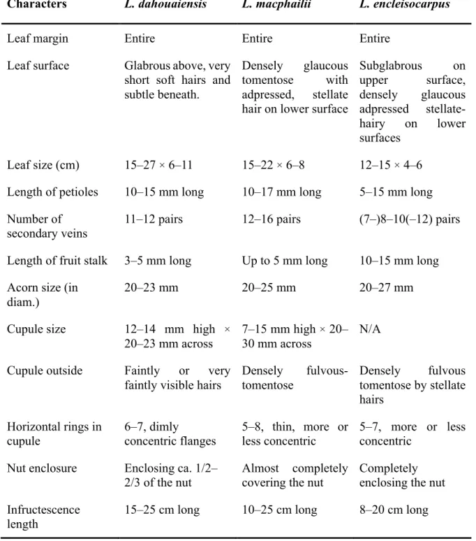 Table  1.1:  Morphological  comparison  between  Lithocarpus  dahouaiensis  Ngoc  &amp;  L.V