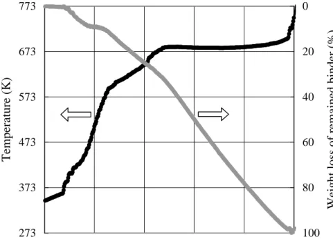 Figure 2-6    Thermogravimetric curve of remained binder after solvent debinding by  means of controlled rate thermal analysis, CRTA (constant rate control  method, CRC)