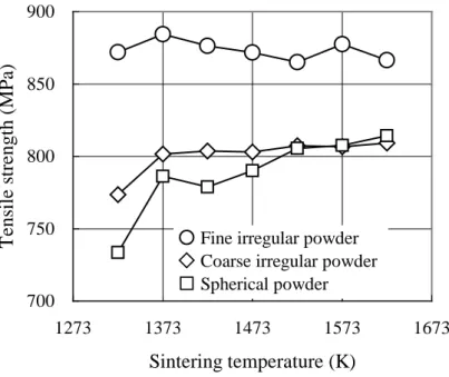 Figure 3-3    Effect of sintering temperature on the tensile strength of Ti-6Al-4V alloy    compacts for using 3 types of Al-40V powders