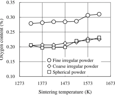 Figure 3-6   Effect of sintering temperature on the carbon oxygen of Ti-6Al-4V alloy  compacts for using 3 types of Al-40V powders