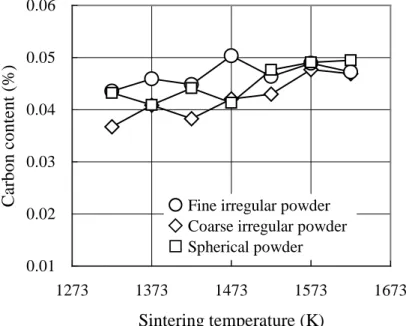 Figure 3-7    Effect of sintering temperature on the carbon content of Ti-6Al-4V alloy  compacts for using 3 types of Al-40V powders