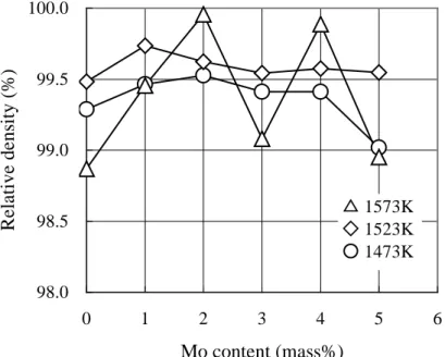 Figure 3-16    Effect of Mo content on the relative density of Ti-6Al-4V alloy compacts  sintered at various temperatures