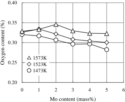 Figure 3-19    Effect of Mo content on the oxygen content of Ti-6Al-4V alloy compacts  sintered at various temperatures