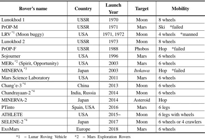 Table 1.2  Realized and currently-planned rovers  Rover’s name  Country  Launch 