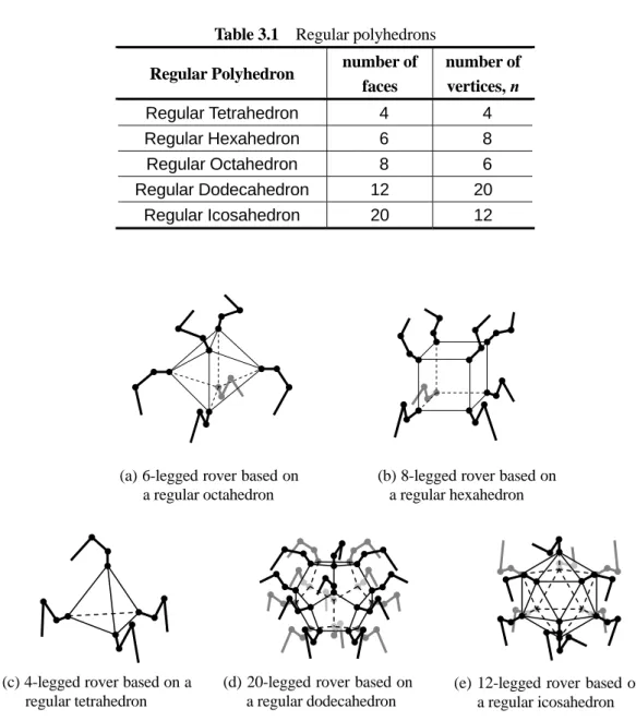Table 3.1  Regular polyhedrons  Regular Polyhedron  number of 