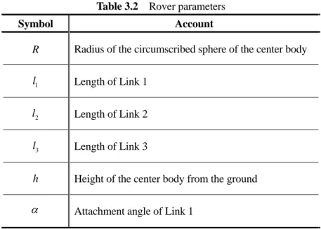 Table 3.2  Rover parameters 