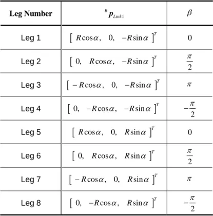 Table 3.4  Origin shift vector ( B p Link 1 ) and rotation angle (  ) 
