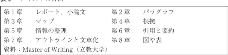 表 テキストの目次 第 章 レポート，小論文 第 章 パラグラフ 第 章 マップ 第 章 根拠 第 章 情報の整理 第 章 引用と要約 第 章 アウトラインと文章化 第 章 図や表 資料：Master of Writing（立教大学） 字小論文を書くためには，パラグラフを早いうちに学ぶ必要があると 考えた。パラグラフを学ぶことは，論理的にものごとを考えることができる ようになるための助けを得ることになる。パラグラフは型だけのことではな く，何がパラグラフのトピックなのか，そのトピックを支えることがらは何 か