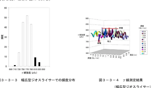 図 3-3-3 に幅広型ジオスライサーでの測定値の頻度分布を示した。粘土の平均値は 760.5pSv，標準偏差は 23.2 pSv である。饗庭野断層のトレンチでのγ線測定では，断層が 平均値から標準偏差の 2 倍以上離れた測定値が対応していたため（吉村，2006），2 倍以上 離れた測定値を異常値と判断した。この判断基準により，異常値を断層とした幅広型ジオ スライサーでのγ線測定結果を図 3-3-4 に示した。幅広型ジオスライサーでの異常値は高い 場合と低い場合が認められる。  図３－３－３  幅広型ジオ