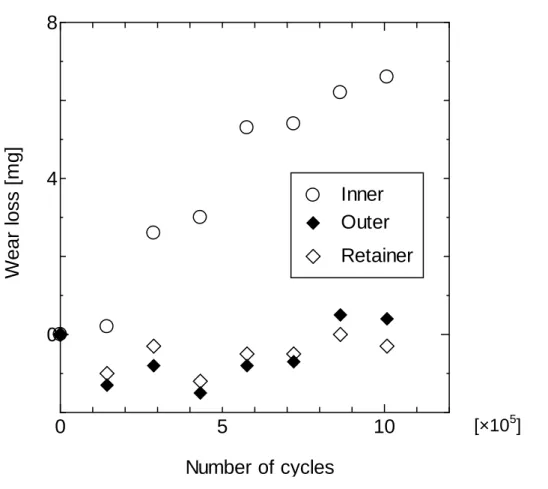 Fig. I-2-6 Wear loss retainer, inner and outer part of F0.12 (load 235.2 N) tested under water