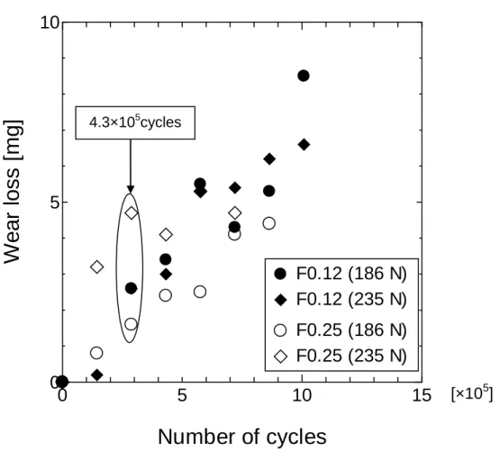Fig. I-2-7 Wear loss of the inner part. Tested under water. 