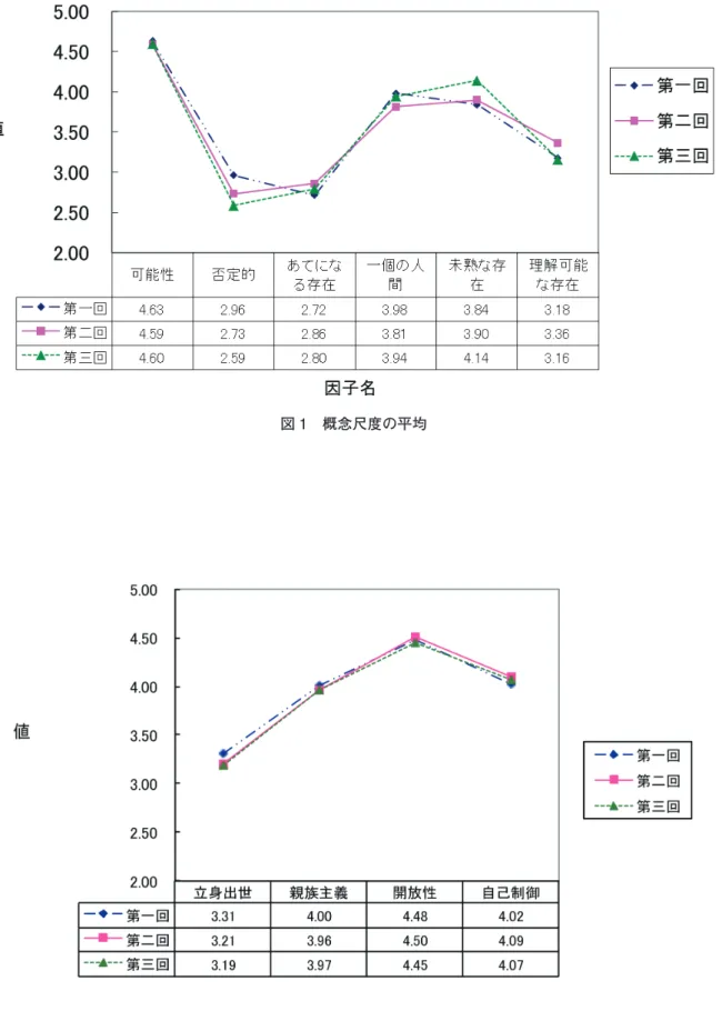 図 1　概念尺度の平均