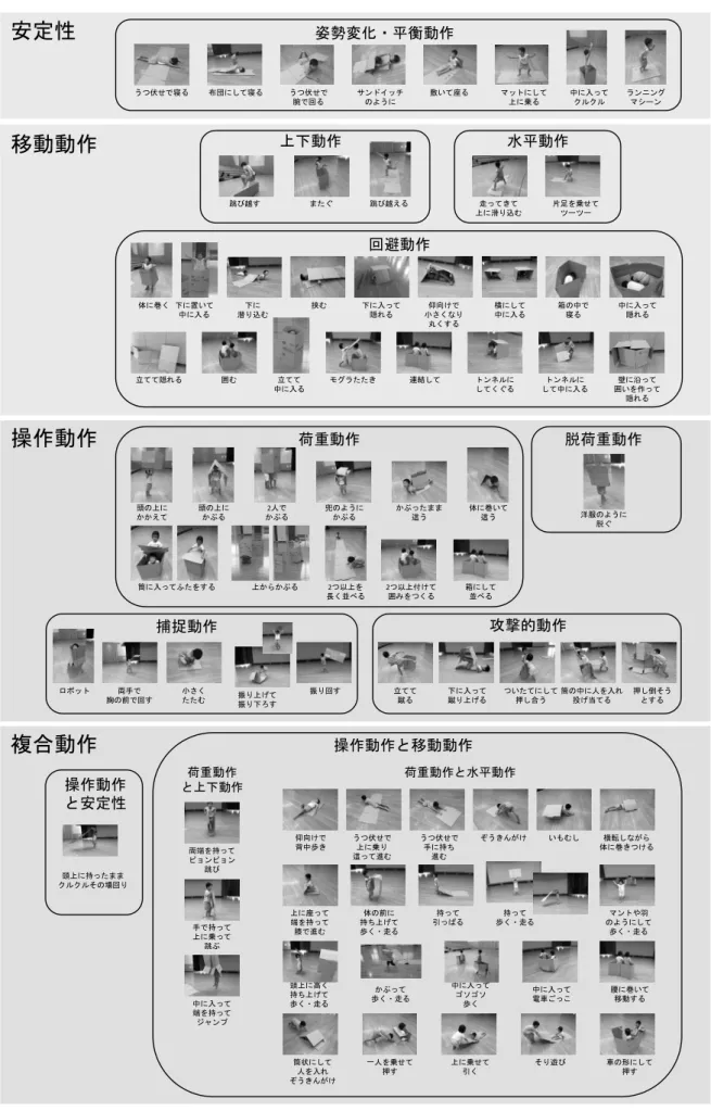 表 3 ダンボール遊びにおける動作の分類 うつ伏せで寝る 布団にして寝る うつ伏せで 敷いて座る 腕で回る サンドイッチのように マットにして上に乗る 中に入ってクルクル ランニングマシーン安定性姿勢変化・平衡動作 跳び越す またぐ 跳び越える 走ってきて 上に滑り込む 片足を乗せてツーツー 体に巻く 下に置いて 中に入る 下に 潜り込む 挟む 下に入って隠れる 仰向けで 小さくなり 丸くする 立てて隠れる 囲む 横にして中に入る 箱の中で寝る立てて 中に入る モグラたたき 連結して トンネルにしてくぐる 