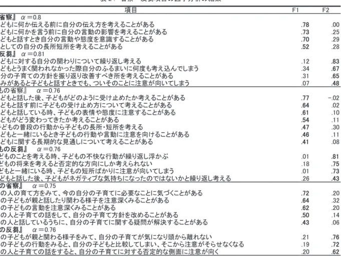 表 2 ．省察・反芻項目の因子分析の結果