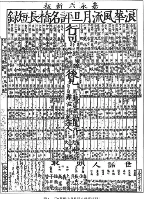 図 1  『浪華風流月旦評名橋長短録』