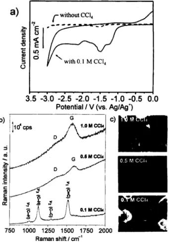 Fig. 2. (a) Cyclic voltamogram of Ni electrode i n non‑aqueous system without (black) and with (red) adding CCI4 as carbon source. (b) and (C) are Raman spectra and corresponding SEM images for the produced nanocarbons deposited over different concentratio