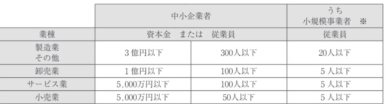 図表 1 　中小企業基本法の定義 中小企業者 うち 小規模事業者　※ 業種 資本金　または　従業員 従業員 製造業 その他 3 億円以下 300人以下 20人以下 卸売業 1 億円以下 100人以下 5 人以下 サービス業 5,000万円以下 100人以下 5 人以下 小売業 5,000万円以下 50人以下 5 人以下 ※ 中小企業庁によれば，個人事業者も含まれることをわかりやすく事業者に伝えるため，「小規模企業」ではなく 「小規模事業者」という 出所：2018年版中小企業白書 　またわが国の中小企業の企業