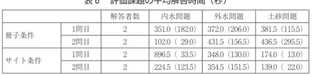 表 6 　評価課題の平均解答時間（秒） 解答者数 内水問題 外水問題 土砂問題 冊子条件 1問目 2 351.0 （182.0） 372.0 （206.0） 381.5 （115.5） 2問目 2 102.0 （ 29.0） 431.5 （156.5） 436.5 （295.5） サイト条件 1問目 2 896.5 （ 33.5） 348.0 （130.0） 174.0 （ 13.0） 2問目 2 224.5 （123.5） 354.5 （151.5） 139.0 （ 22.0） 括弧内は標準偏差を示す 4