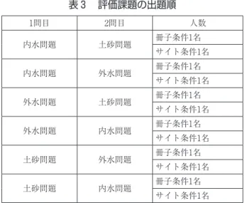 表 3 　評価課題の出題順 1問目 2問目 人数 内水問題 土砂問題 冊子条件1名 サイト条件1名 内水問題 外水問題 冊子条件1名 サイト条件1名 外水問題 土砂問題 冊子条件1名 サイト条件1名 外水問題 内水問題 冊子条件1名 サイト条件1名 土砂問題 外水問題 冊子条件1名 サイト条件1名 土砂問題 内水問題 冊子条件1名 サイト条件1名 表 4 　各問題文 内水問題 問題文 あなたは高槻市富田町3丁目（とんだちょうさんちょうめ）に住んでいます。連日の大雨で内水はん濫（な いすいはんらん）が発生する