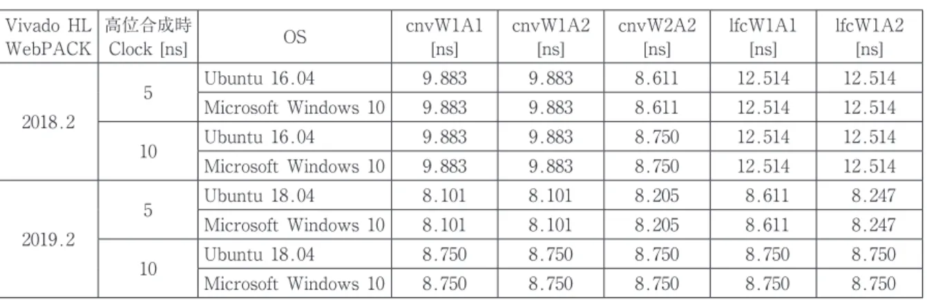 表 1 　高位合成終了時の見積もり周期 Vivado HL  WebPACK 高位合成時Clock [ns] OS cnvW1A1 [ns] cnvW1A2 [ns] cnvW2A2 [ns] lfcW1A1 [ns] lfcW1A2 [ns] 2018.2 5 Ubuntu 16.04 9.883 9.883 8.611 12.514 12.514Microsoft Windows 109.8839.8838.61112.514 12.514  10 Ubuntu 16.04 9.883 9.883 8.