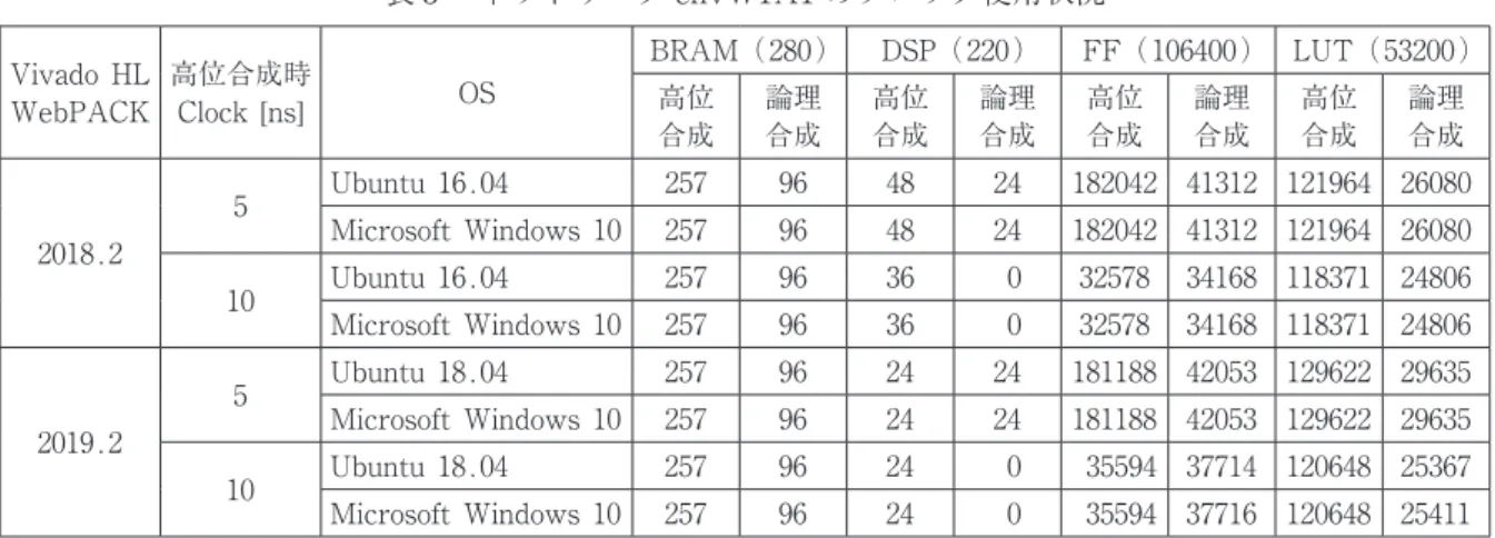 表 3 　ネットワーク cnvW1A1 のブロック使用状況 Vivado HL  WebPACK 高位合成時Clock [ns] OS BRAM （280） DSP （220） FF （106400） LUT （53200）高位 合成 論理合成 高位合成 論理合成 高位合成 論理合成 高位合成 論理合成 2018.2 5 Ubuntu 16.04 257 96 48 24 182042 41312 121964 26080Microsoft Windows 10257964824182042 41312 1