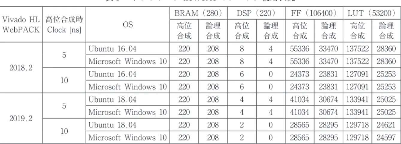 表 6 　ネットワーク lfcW1A1 のブロック使用状況 Vivado HL  WebPACK 高位合成時Clock [ns] OS BRAM （280） DSP （220） FF （106400） LUT （53200）高位 合成 論理合成 高位合成 論理合成 高位合成 論理合成 高位合成 論理合成 2018.2 5 Ubuntu 16.04 220 208 8 4 55336 33470 137522 28360Microsoft Windows 102202088455336 33470 13752