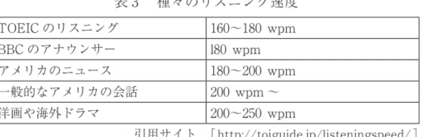 表 3 　種々のリスニング速度 TOEIC のリスニング 160～180 wpm BBC のアナウンサー l80 wpm アメリカのニュース 180～200 wpm 一般的なアメリカの会話 200 wpm ～ 洋画や海外ドラマ 200～250 wpm 引用サイト　［ http://toiguide.jp/listeningspeed/ ］ 　門田、他（ 2010 ）によると、英語母語話者は、Carver（ 1990 ）の内容理解読みである 「 Rauding ＝300  wpm 」に近づけることが目的となる