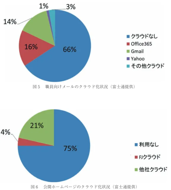 図 6 　公開ホームページのクラウド化状況（富士通提供）