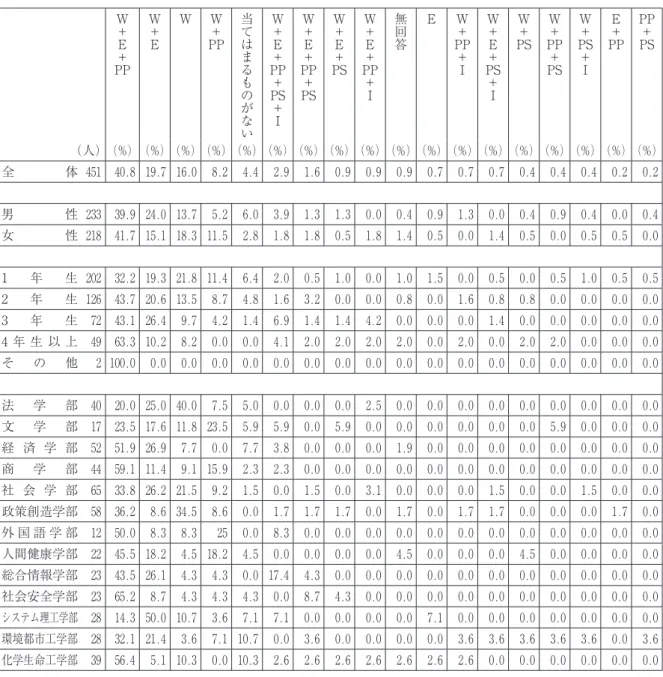 図表 1 ‑ 4 ‑ 2  持参 PC の利用希望目的 （人） W＋E＋ PP W＋E W W＋ PP 当てはまるものがない W＋E＋ PP＋PS＋I W＋E＋ PP＋PS W＋E＋ PS W＋E＋ PP＋I 無回答 E W＋ PP＋I W＋E＋ PS＋I W＋ PS W＋ PP＋PS W＋ PS＋I E＋ PP PP＋PS （％） （％）（％）（％）（％）（％）（％）（％）（％）（％）（％）（％）（％）（％）（％）（％）（％）（％） 全 体 451 40.8 19.7 16.0 8.2 4.4 2.9 1