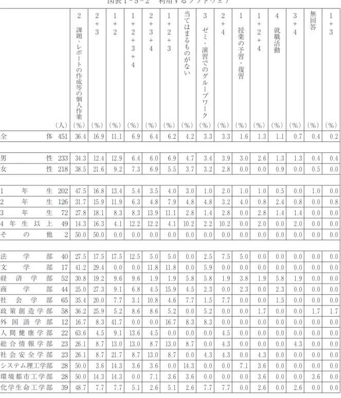 図表 1 ‑ 5 ‑ 2  利用するソフトウェア （人）   2課題・レポートの作成等の個人作業 2＋3 1＋2 1＋2＋3＋4 2＋3＋4 1＋2＋3 当てはまるものがない   3ゼミ・演習でのグループワーク 2＋4   1授業の予習・復習 1＋2＋4   4就職活動 3＋4 無回答 1＋3 （％）（％）（％）（％）（％）（％）（％）（％）（％）（％）（％）（％）（％）（％）（％） 全 体 451 36.4 16.9 11.1 6.9 6.4 6.2 4.2 3.3 3.3 1.6 1.3 1.1 0.7
