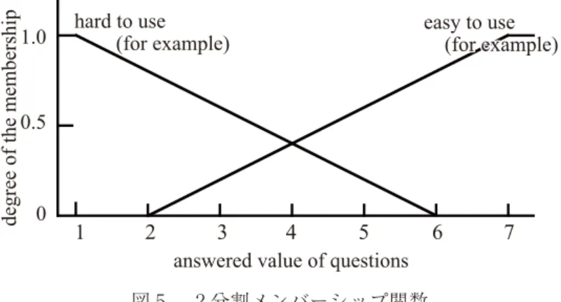 図 5   2 分割メンバーシップ関数