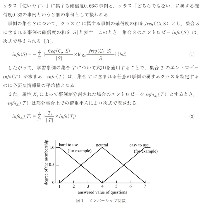 図 1  メンバーシップ関数