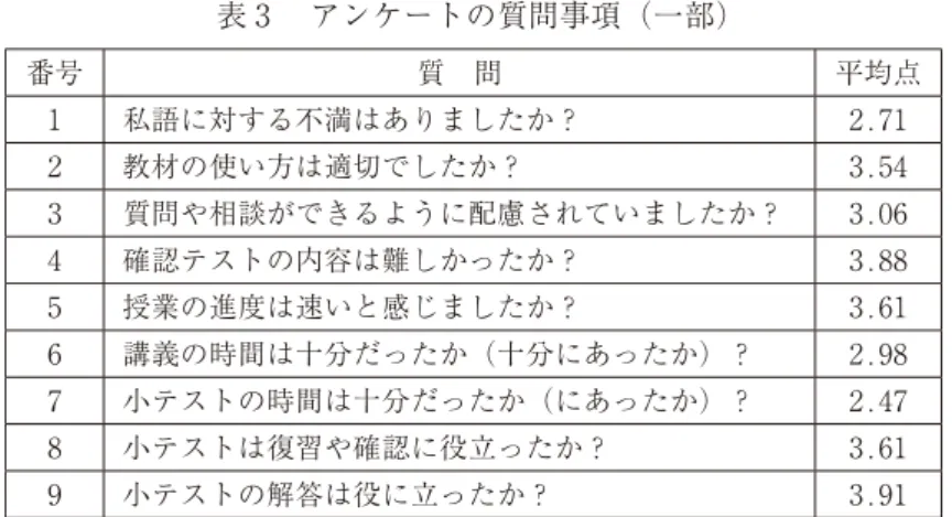 表 3  アンケートの質問事項（一部） 番号 質 問 平均点 1 私語に対する不満はありましたか？ 2.71 2 教材の使い方は適切でしたか？ 3.54 3 質問や相談ができるように配慮されていましたか？ 3.06 4 確認テストの内容は難しかったか？ 3.88 5 授業の進度は速いと感じましたか？ 3.61 6 講義の時間は十分だったか（十分にあったか）？ 2.98 7 小テストの時間は十分だったか（にあったか）？ 2.47 8 小テストは復習や確認に役立ったか？ 3.61 9 小テストの解答は役に立った