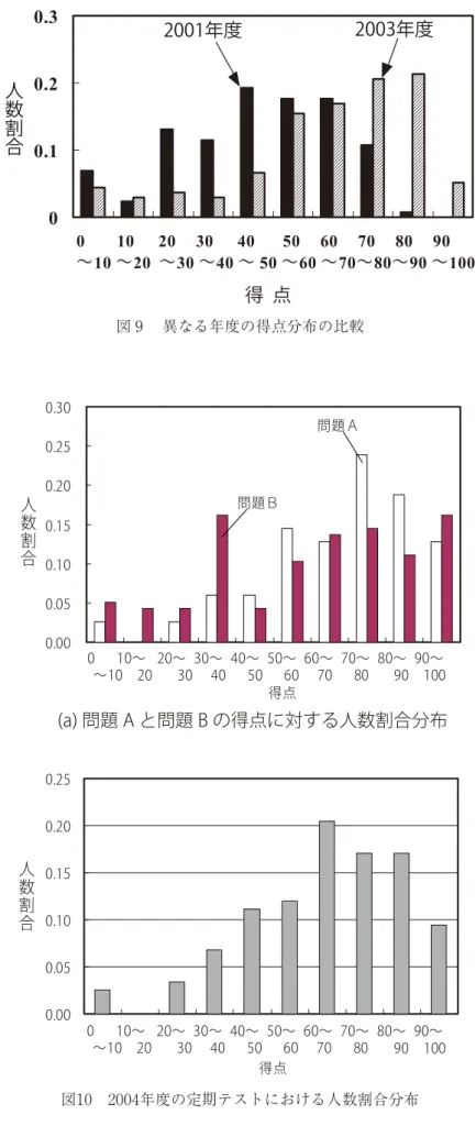 図 9  異なる年度の得点分布の比較00.10.20.3得  点人数割合  2003年度 2001年度            0        10      20     30      40       50     60     70     80     90䌾10 䌾20  䌾30 䌾40 䌾 50 䌾60 䌾70䌾80䌾90 䌾 100 図10 2004年度の定期テストにおける人数割合分布0.000.050.100.150.200.250.30人数割合問題Ａ問題Ｂ  0      10〜   2