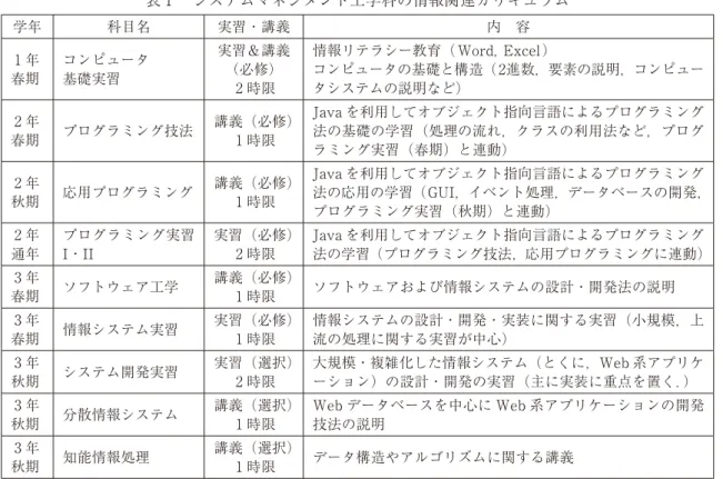 表 1  システムマネジメント工学科の情報関連カリキュラム 学年 科目名 実習・講義 内 容 1 年 春期 コンピュータ基礎実習 実習＆講義（必修） 2 時限 情報リテラシー教育（ Word,  Excel ） コンピュータの基礎と構造（ 2進数，要素の説明，コンピュータシステムの説明など） 2 年 春期 プログラミング技法 講義（必修）1 時限 Java を利用してオブジェクト指向言語によるプログラミング法の基礎の学習（処理の流れ，クラスの利用法など，プログ ラミング実習（春期）と連動） 2 年 秋期 応