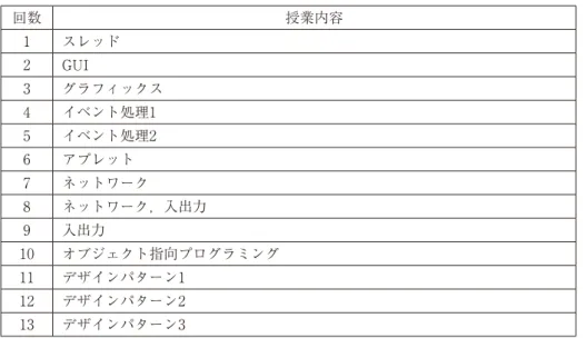 表 3  応用プログラミングおよびプログラミング実習 II（秋期）の各回の内容 回数 授業内容 1 スレッド 2 GUI 3 グラフィックス 4 イベント処理1 5 イベント処理2 6 アプレット 7 ネットワーク 8 ネットワーク，入出力 9 入出力 10 オブジェクト指向プログラミング 11 デザインパターン1 12 デザインパターン2 13 デザインパターン3 5 ．自発学習促進スパイラル教育法  自発学習促進スパイラル教育法（以下，スパイラル教育法と略記）は，インターネット技 術に基づく情報システム