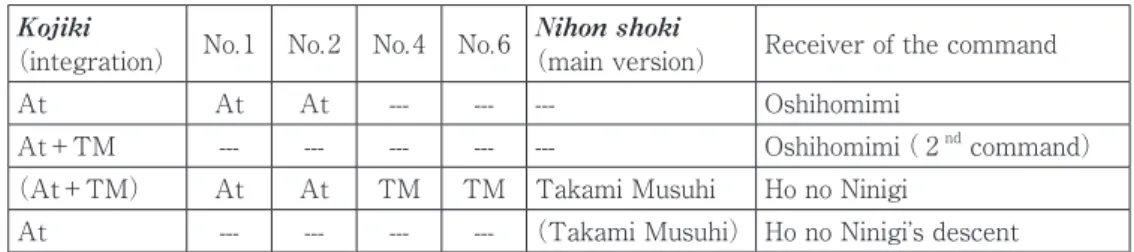 Table  1 : The commanding gods.