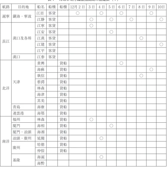 表 1 　1946年12月輪船招商局の航運表（ 1 ） 航路 目的地 船名 船種 船種 12月 2 日 3 日 4 日 5 日 6 日 7 日 8 日 9 日 10日 滬寧 鎭海・寧波 江亞 客貨 ○ ○ ○ ○ 江静 客貨 ○ ○ ○ ○ 長江 漢口及各埠 江寧 客貨 ○江安 客貨 ○江漢 客貨 ○ 江建 客貨 ○ 江平 客貨 漢口 江泰 客貨 北洋 天津 黄興 貨船 ○海蘇貨船 ○執信貨船○蔡鍔貨船林森貨船 海津 貨船 其美 貨船 青島 海康 貨船 連雲港 海鄂 貨船 南洋 福州 林森 貨船 ○厦門海相
