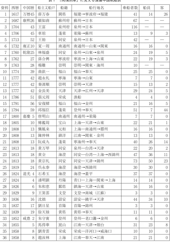 表 1   「問情別単」に見える漂着中国帆船表 資料 西暦 中国暦 船主又船戸 船籍 船行地名 乗船者数 船員 客 1 1617 万暦45 薛万春 閩県 福建→寧波府→福建 41 14 26 2 1687 康熙26 顧如商 蘇州府 蘇州→日本 67 ― ― 3 1704 43 王富 泉州府 泉州→日本 116 ― ― 4 1706 45 車琯 蓬萊 萊陽→蘇州 13 9 3 5 1713 52 王裕 同安 泉州→日本 42 ― ― 6 1732 雍正10 夏一周 南通州 南通州―山東→関東 16 16 0 