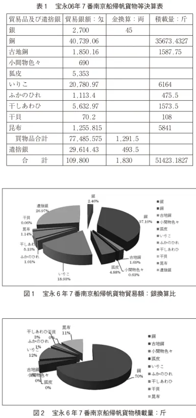 表 1  宝永06年 7 番南京船帰帆貨物等決算表 貿易品及び遣捨銀 貿易銀額：匁 金換算：両 積載量：斤 銀   2,700    45 銅  40,739.06 35673.4327 古地銅   1,850.16  1587.75 小間物色々     690 狐皮   5,353 いりこ  20,780.97  6164 ふかのひれ   1,113.4   475.5 干しあわひ   5,632.97  1573.5 干貝      70.2   108 昆布   1,255.815  5841  買物